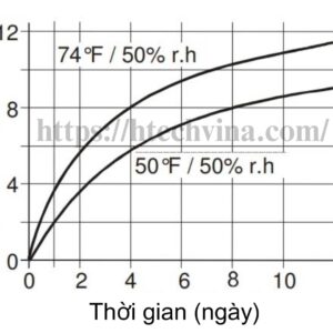 Biểu đồ tốc độ đóng rắn SIkaflex-265