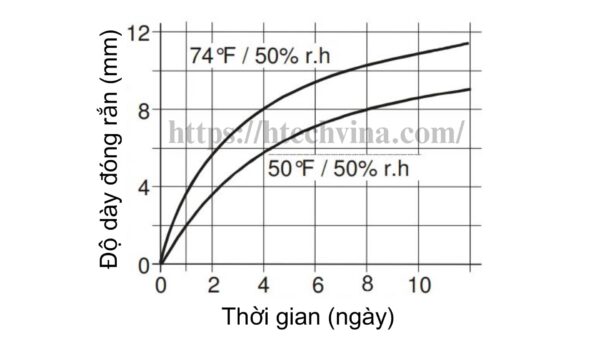 Biểu đồ tốc độ đóng rắn SIkaflex-265