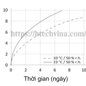 Biểu đồ tốc độ đóng răn Sikaflex-211