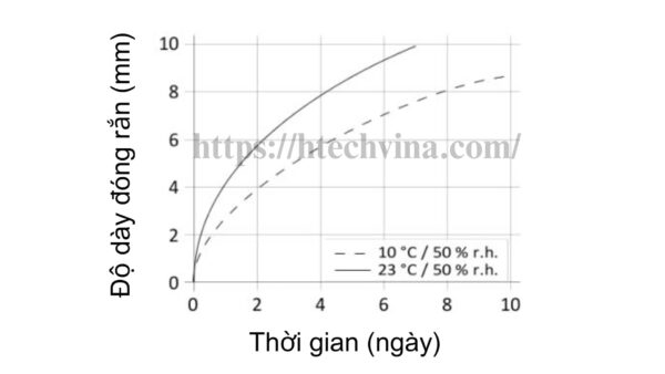 Biểu đồ tốc độ đóng răn Sikaflex-211