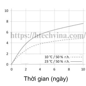 Biểu đồ tốc độ đóng rắn keo trám khe Sikaflex-521