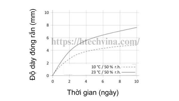 Biểu đồ tốc độ đóng rắn keo trám khe Sikaflex-521